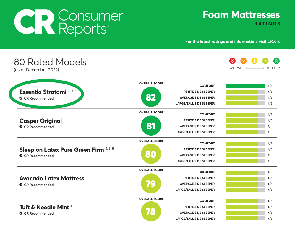 Best mattress rated by consumer reports outlet