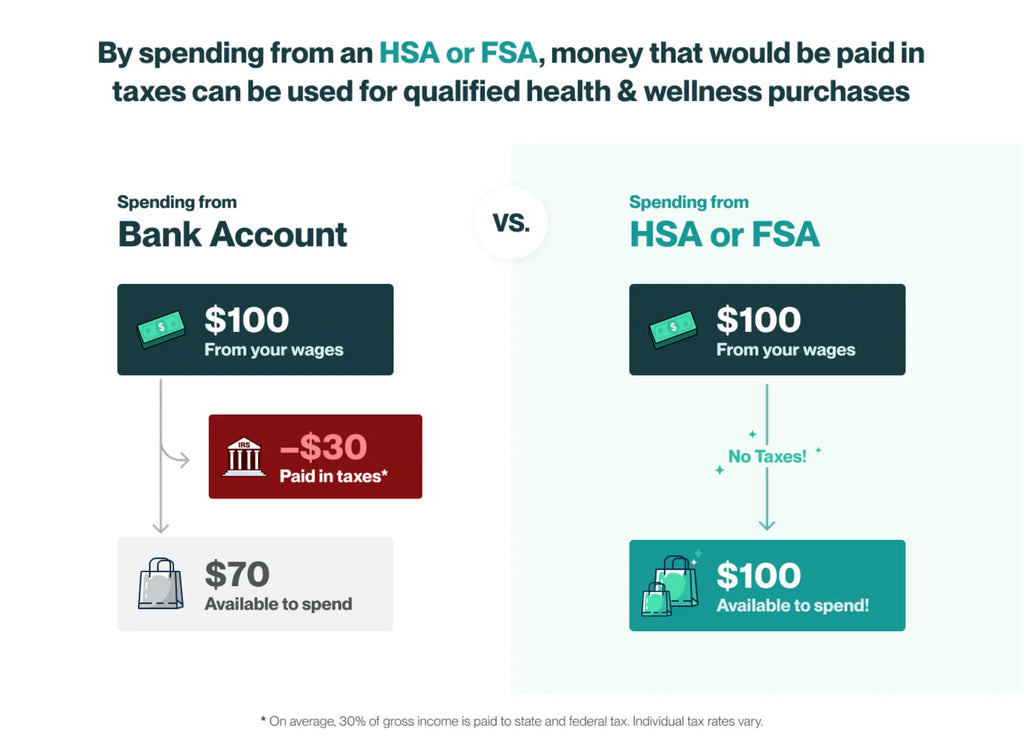 Image showing how paying via your HSA/FSA can save you on average 30% on wellness purchases.